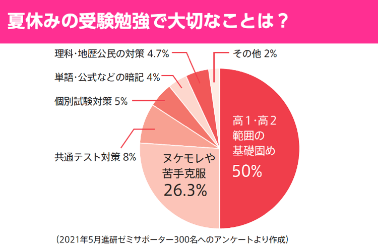 夏の受験勉強で大切なこと