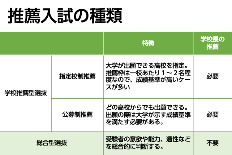 推薦入試の種類