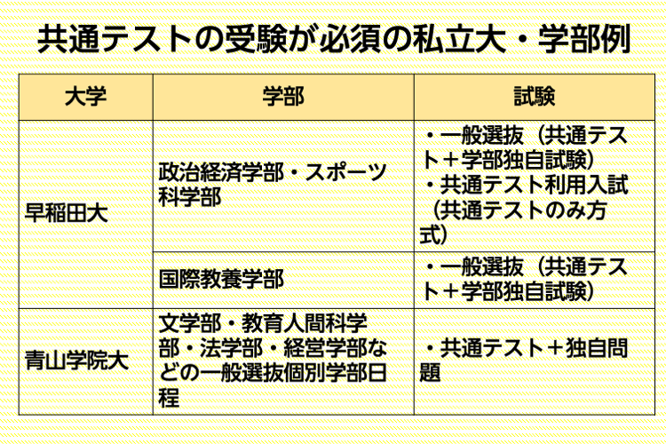 共通テスト必須の私立大・学部