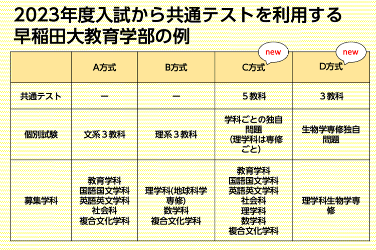 共通テスト利用　早稲田大の例