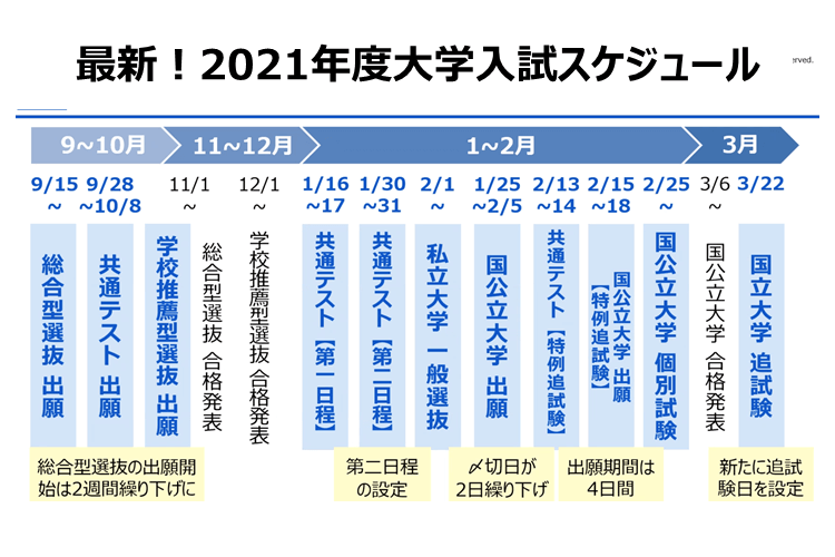 新入試の今 出願の秋 保護者が押さえるべきこと 保護者サポート 高校講座 受講中のかた向け