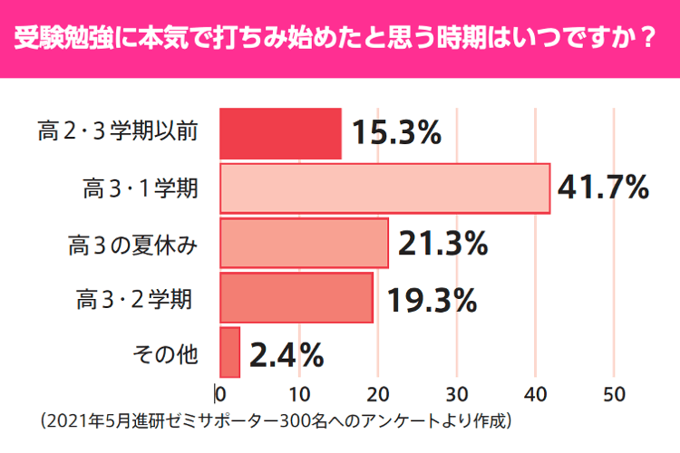 本気で受験に打ち込み始めた時期