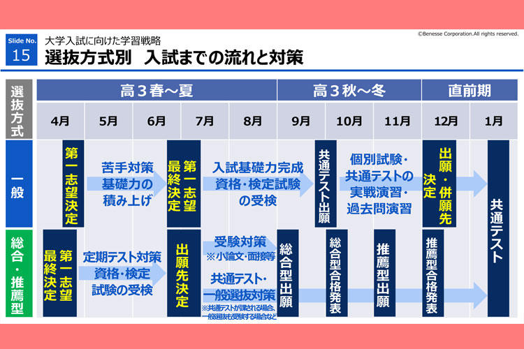 高３ 動画 データで見る最新入試情報 共通テスト完全ガイド 保護者サポート 高校講座 受講中のかた向け