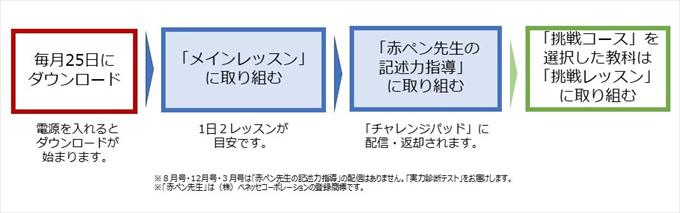 4年生 チャレンジタッチ4年生 の上手な使い方 保護者通信web 小学講座